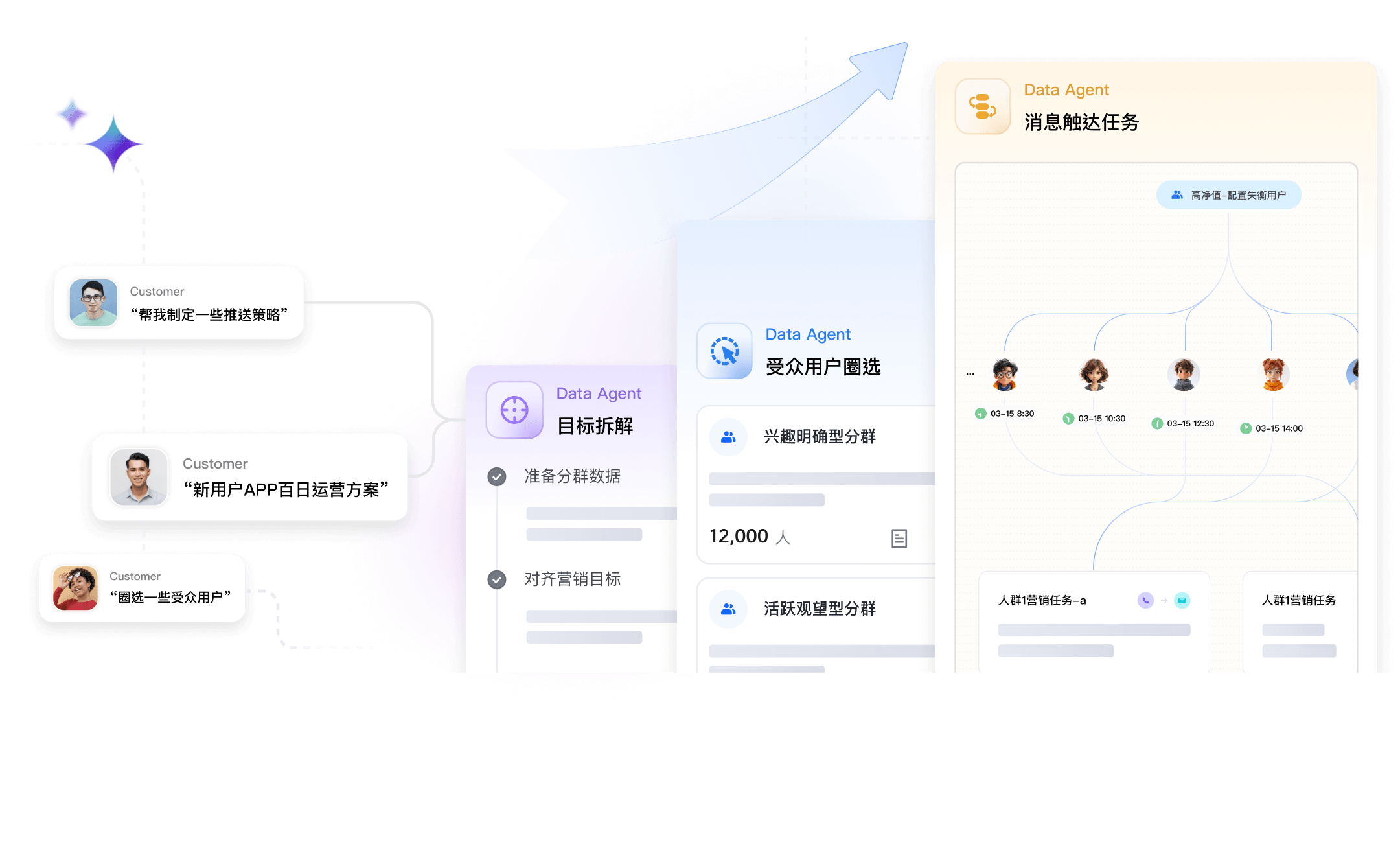 洞察行动闭环
